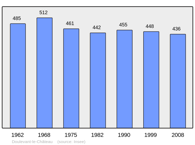 Soubor:Population - Municipality code 52178.png