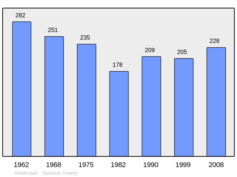 Soubor:Population - Municipality code 52547.png