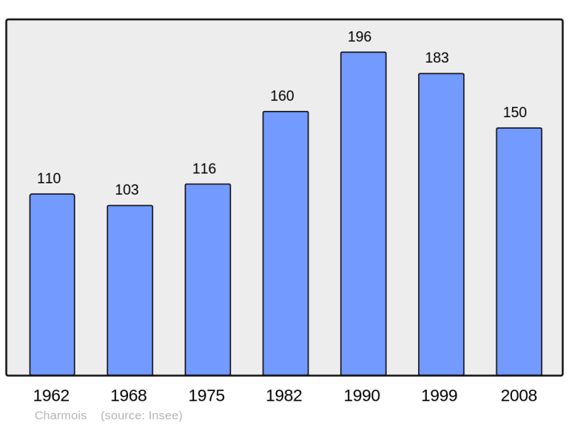 Soubor:Population - Municipality code 54121.png