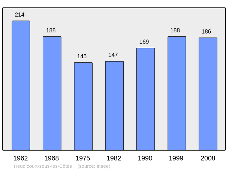Soubor:Population - Municipality code 55245.png