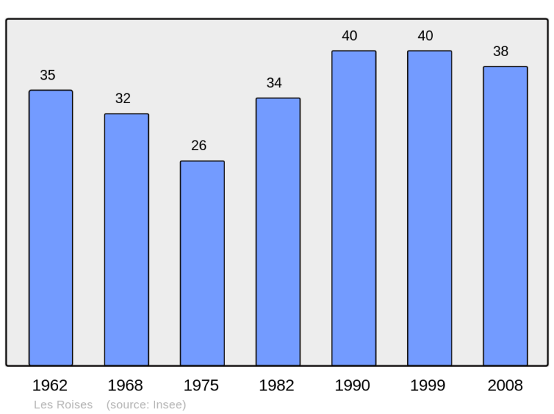 Soubor:Population - Municipality code 55436.png