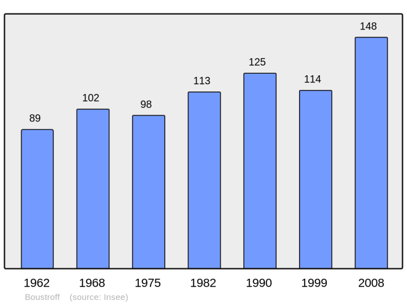 Soubor:Population - Municipality code 57105.png