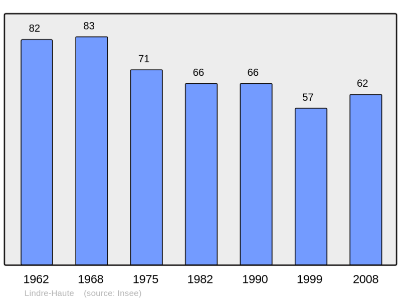 Soubor:Population - Municipality code 57405.png
