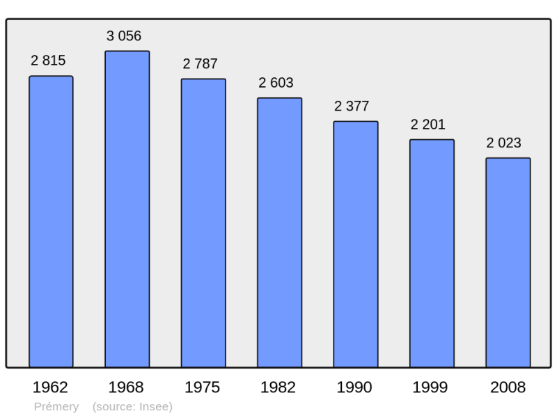 Soubor:Population - Municipality code 58218.png