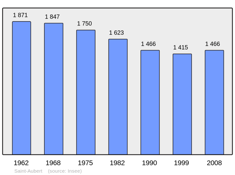 Soubor:Population - Municipality code 59528.png