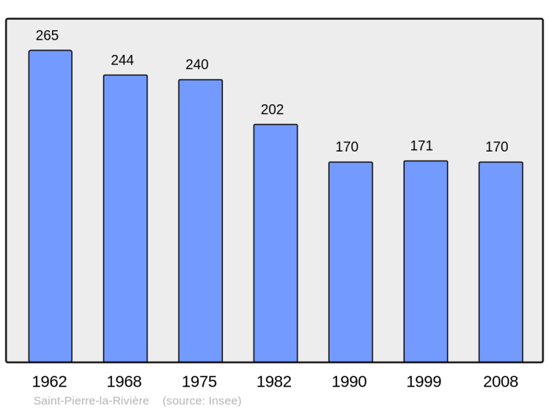 Soubor:Population - Municipality code 61449.png