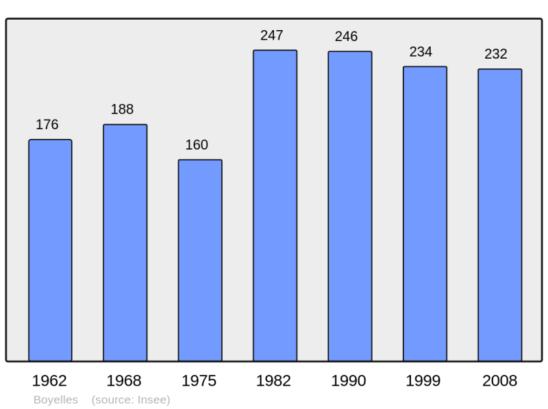 Soubor:Population - Municipality code 62172.png