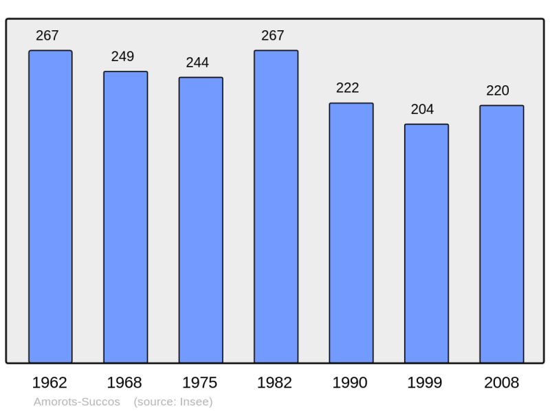 Soubor:Population - Municipality code 64019.png