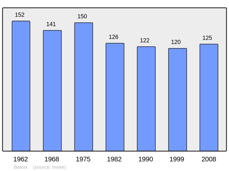 Soubor:Population - Municipality code 64089.png