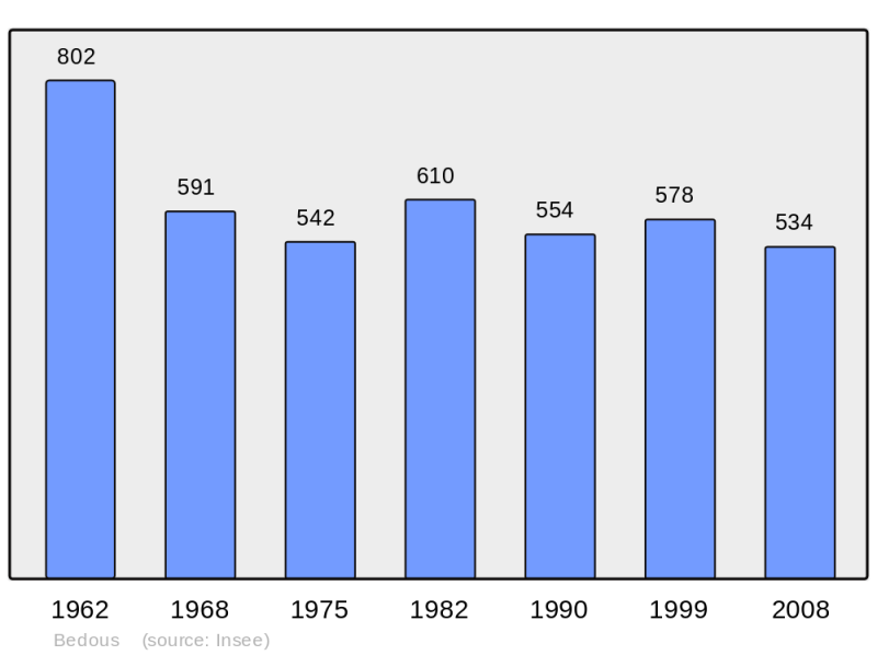 Soubor:Population - Municipality code 64104.png