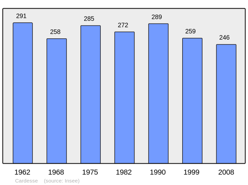 Soubor:Population - Municipality code 64165.png