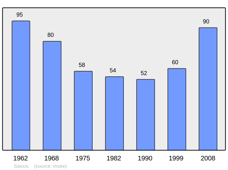 Soubor:Population - Municipality code 65411.png