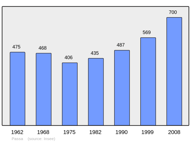 Soubor:Population - Municipality code 66134.png
