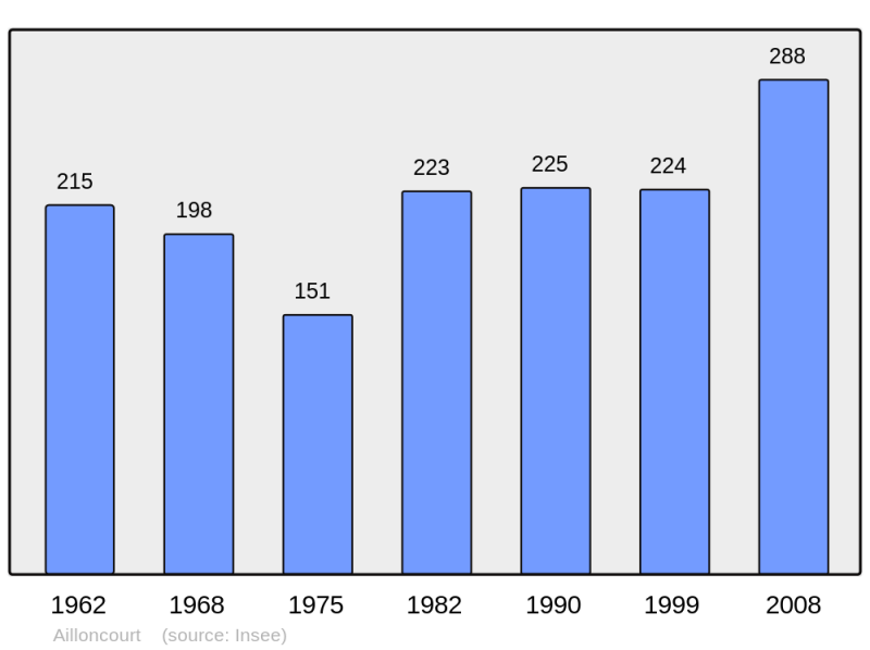 Soubor:Population - Municipality code 70007.png