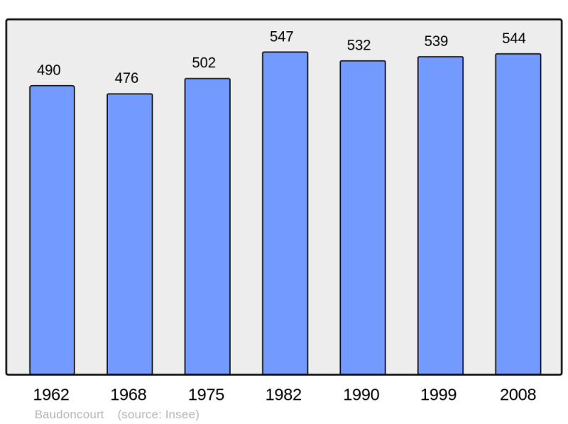 Soubor:Population - Municipality code 70055.png