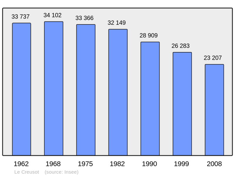 Soubor:Population - Municipality code 71153.png