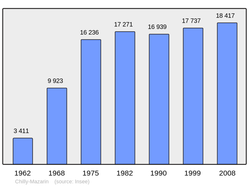 Soubor:Population - Municipality code 91161.png