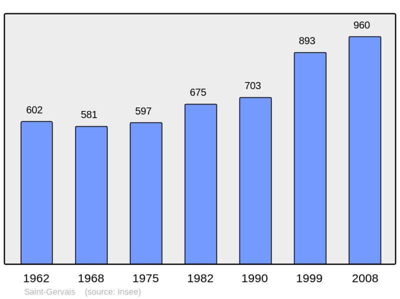 Soubor:Population - Municipality code 95554.png