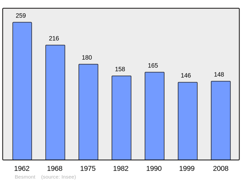 Soubor:Population - Municipality code 02079.png