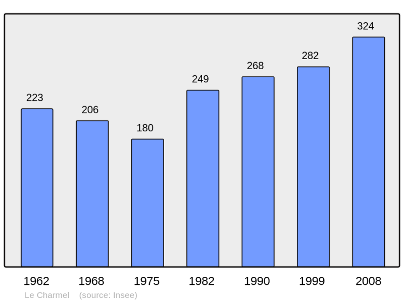 Soubor:Population - Municipality code 02164.png