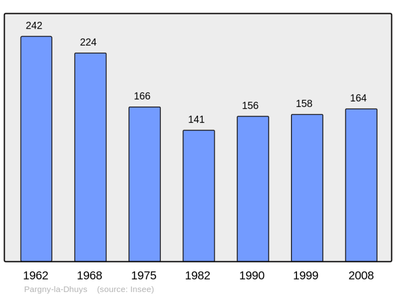 Soubor:Population - Municipality code 02590.png