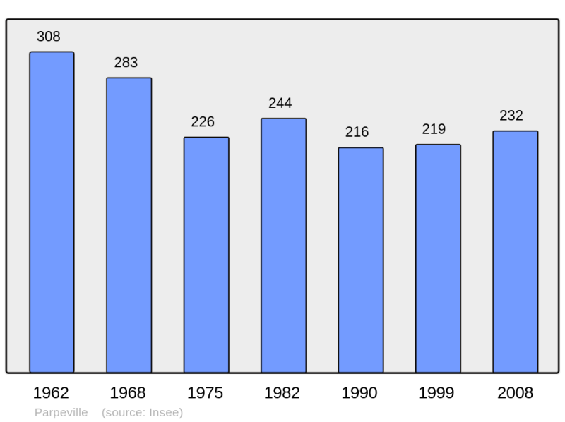 Soubor:Population - Municipality code 02592.png