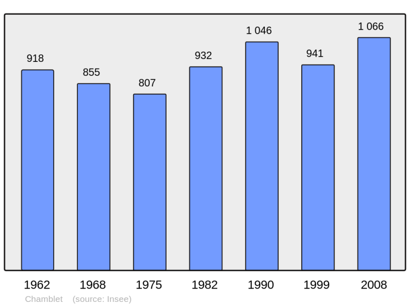Soubor:Population - Municipality code 03052.png