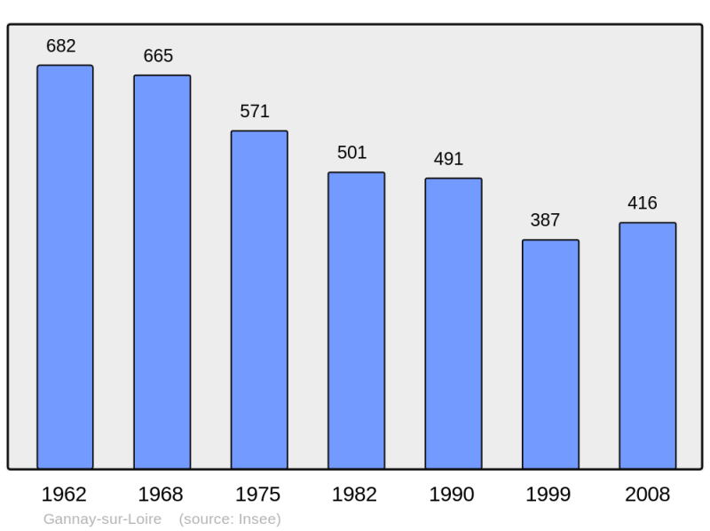 Soubor:Population - Municipality code 03119.png