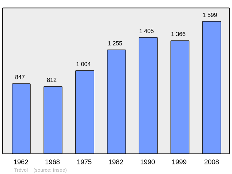 Soubor:Population - Municipality code 03290.png