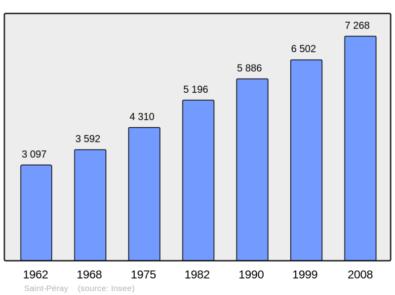Soubor:Population - Municipality code 07281.png