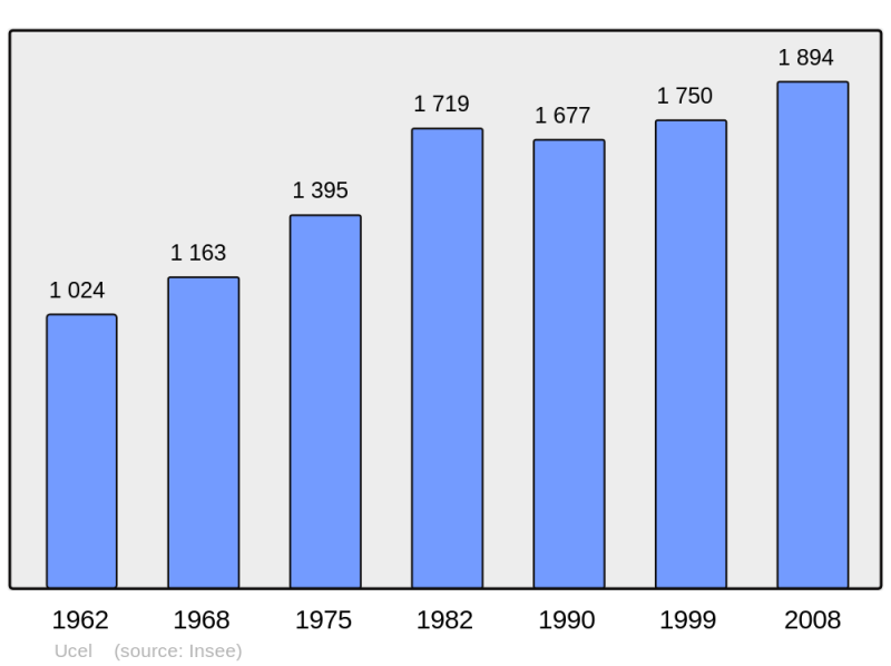 Soubor:Population - Municipality code 07325.png