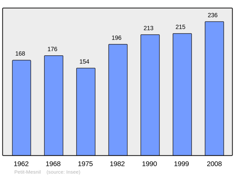 Soubor:Population - Municipality code 10286.png