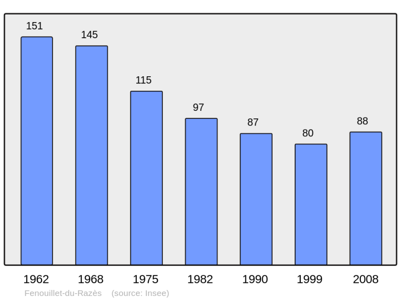 Soubor:Population - Municipality code 11139.png