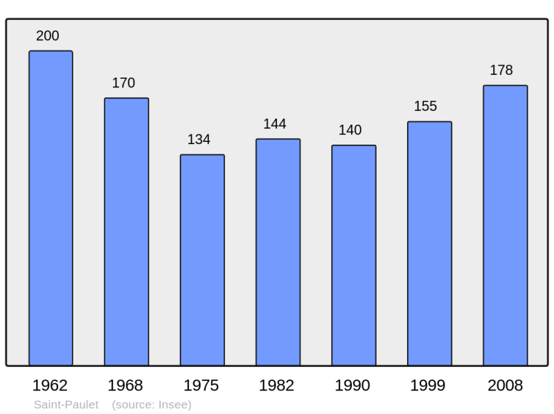 Soubor:Population - Municipality code 11362.png