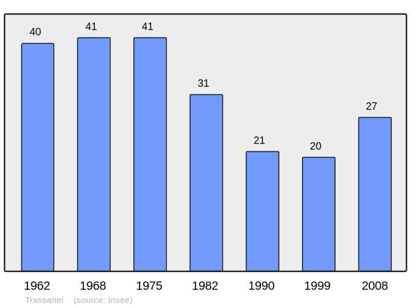 Soubor:Population - Municipality code 11395.png
