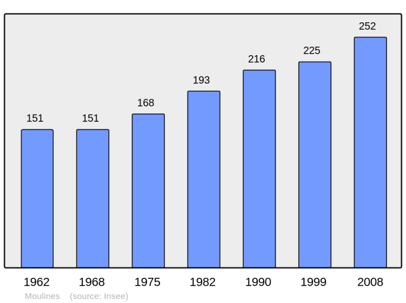 Soubor:Population - Municipality code 14455.png