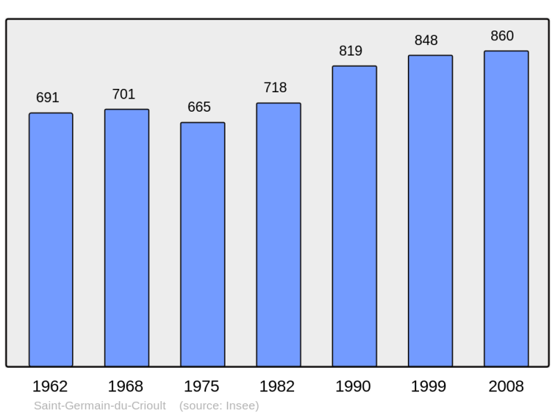 Soubor:Population - Municipality code 14585.png