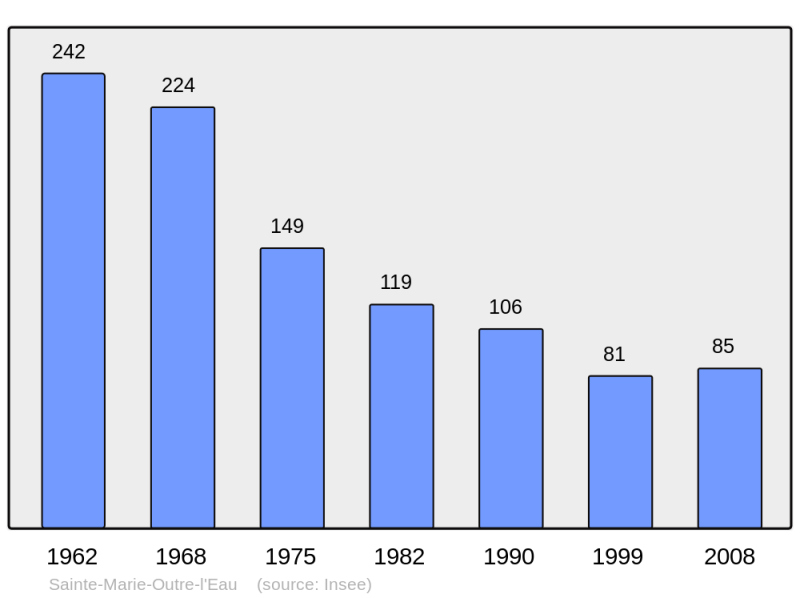 Soubor:Population - Municipality code 14619.png