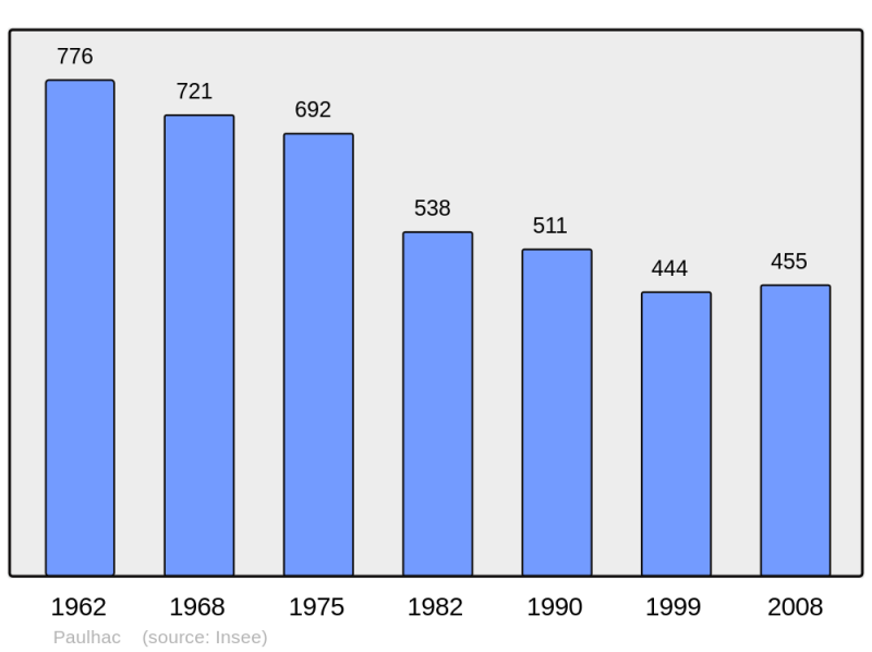 Soubor:Population - Municipality code 15148.png