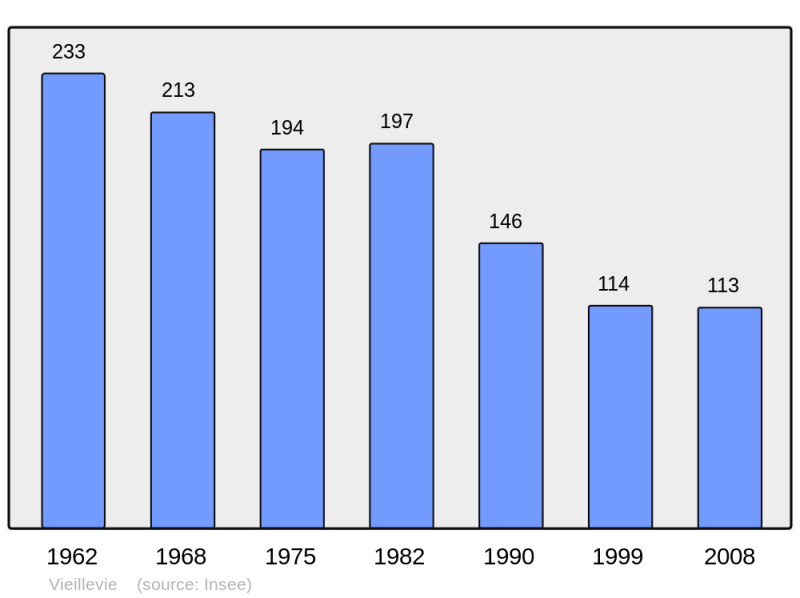 Soubor:Population - Municipality code 15260.png