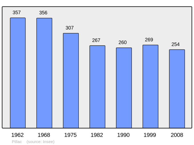 Soubor:Population - Municipality code 16260.png