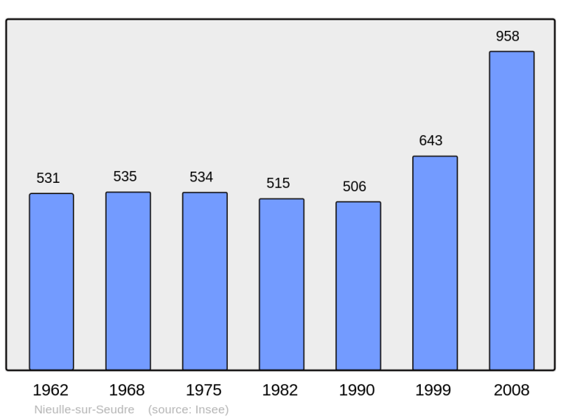 Soubor:Population - Municipality code 17265.png