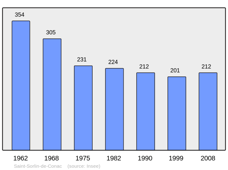 Soubor:Population - Municipality code 17405.png