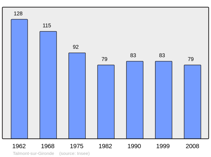 Soubor:Population - Municipality code 17437.png