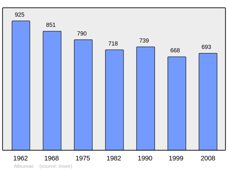 Soubor:Population - Municipality code 19004.png