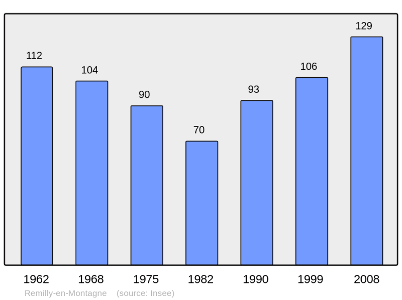 Soubor:Population - Municipality code 21520.png