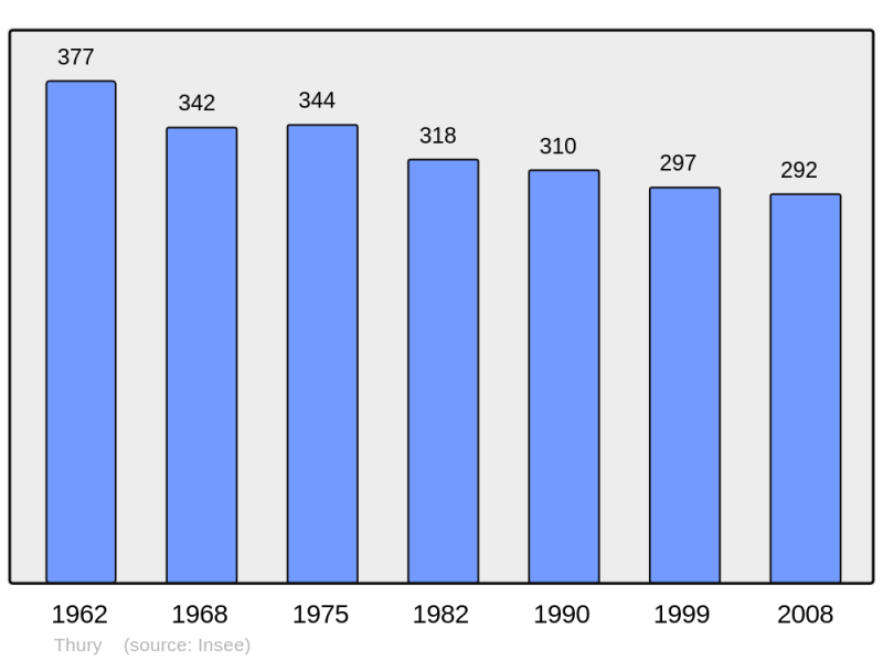 Soubor:Population - Municipality code 21636.png