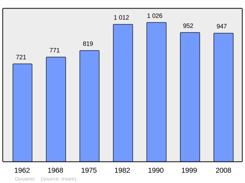 Soubor:Population - Municipality code 22064.png