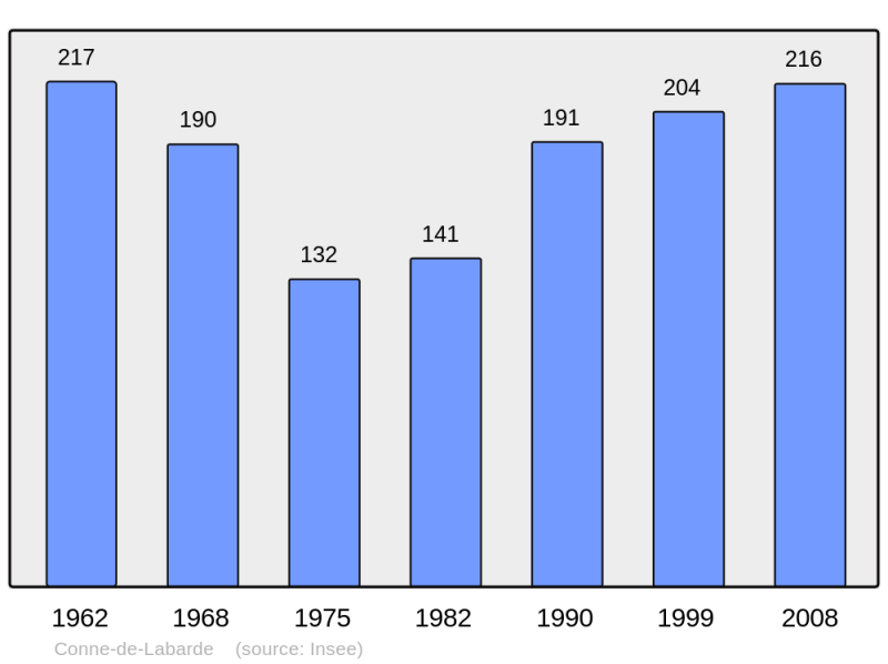 Soubor:Population - Municipality code 24132.png