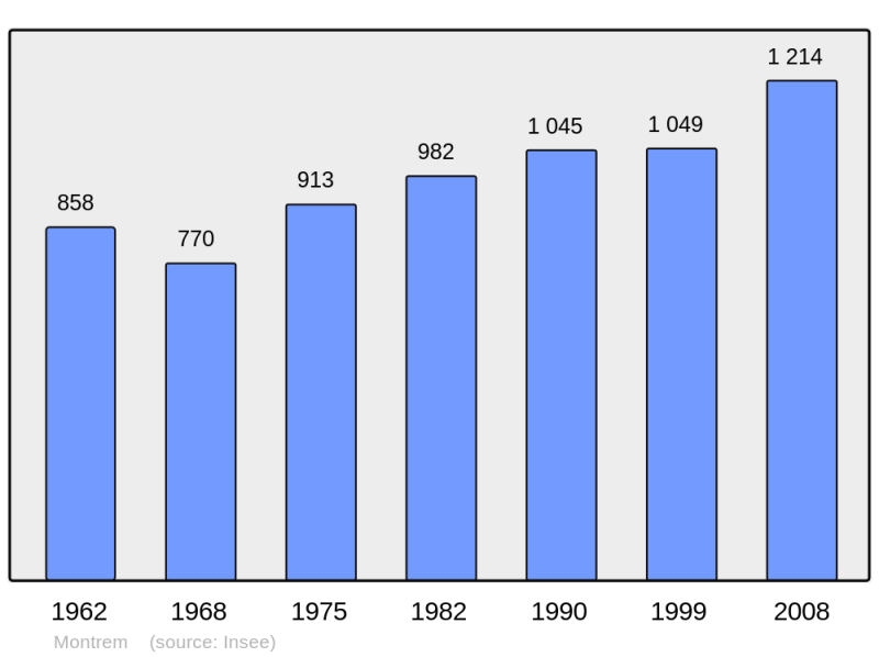 Soubor:Population - Municipality code 24295.png